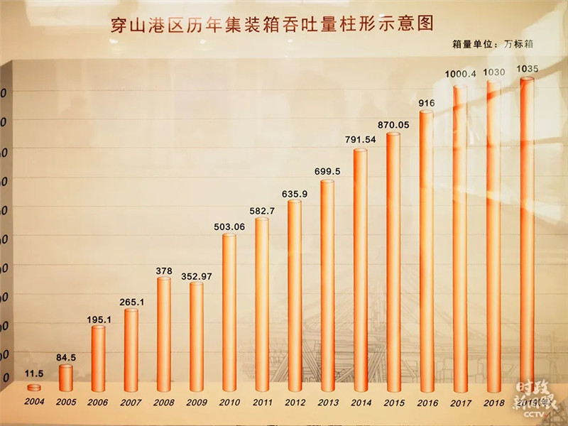 5. 柱形图清晰展示了2004-2019年穿山港区集装箱吞吐量的增长。（记者史伟拍摄）.webp.jpg